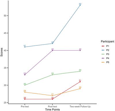 Improved motor skills in autistic children after three weeks of neurologic music therapy via telehealth: a pilot study